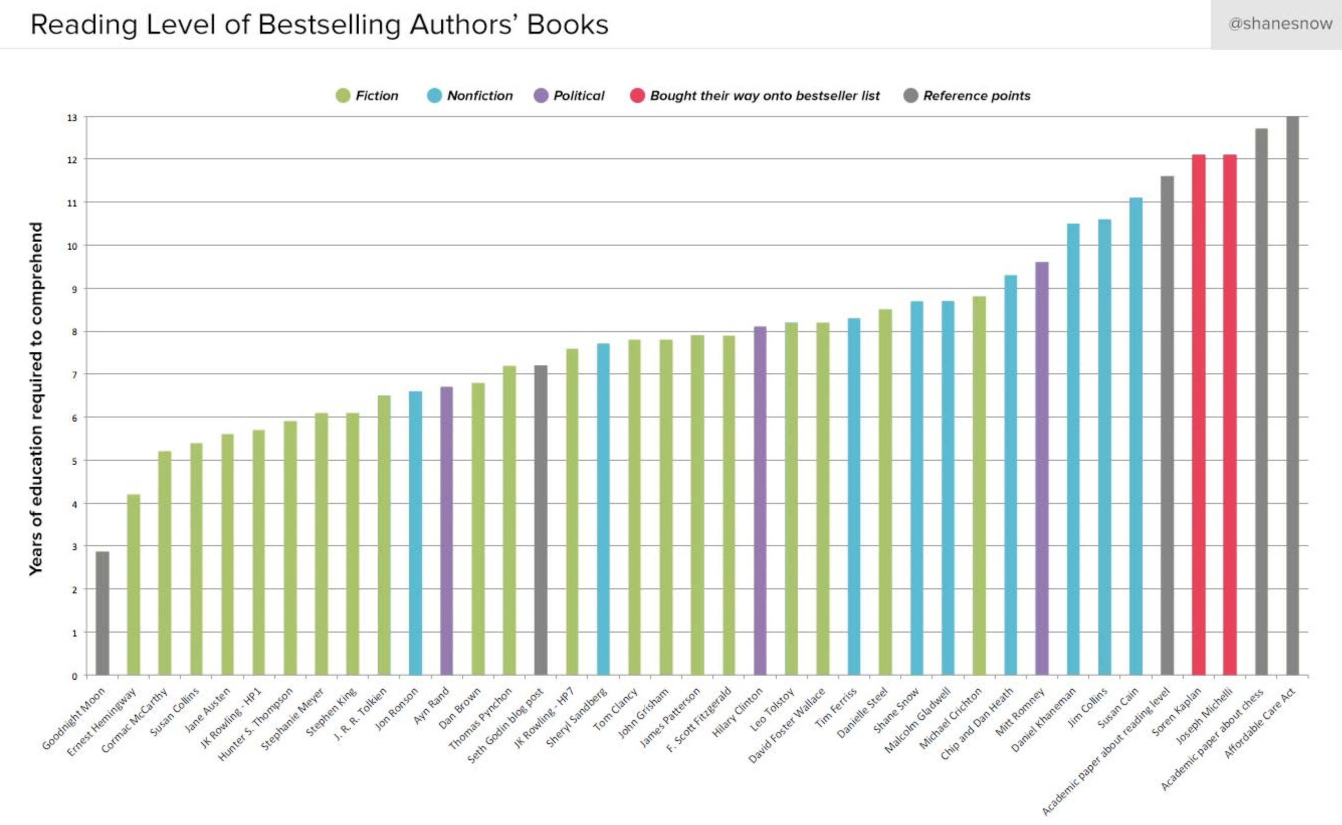 Reading levels. Flesch Kincaid Level. Bestselling author.